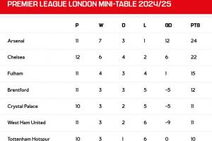 乐鱼体育登录入口-阿森纳官方：已提前锁定伦敦德比积分榜榜首，连续三赛季居首