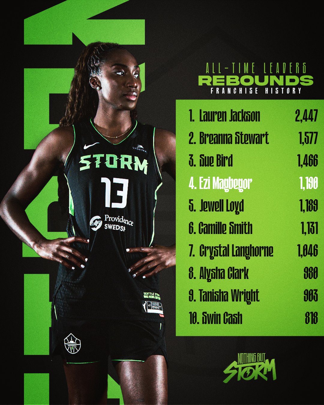 乐鱼体育官方网站-紧追队史3大传奇球星！马格贝戈总篮板数升至风暴队史第4